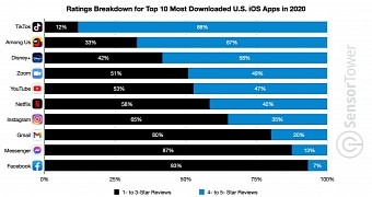 TikTok is America's top-rated iPhone app