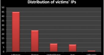 Distribution of miniFlame's victims