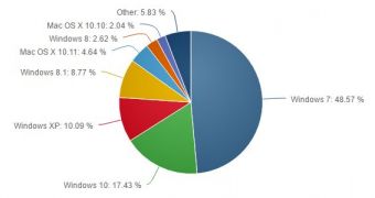 Desktop OS market share in May
