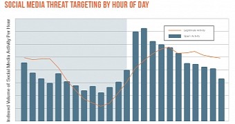 Social media threat targeting by hour of day