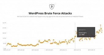Track brute force attacks that happen every day