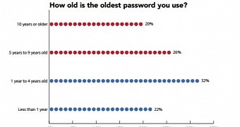 20 percent of the users claim their passwords are at least 10 years old
