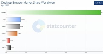 April 2022 browser market share