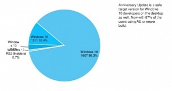 Windows 10 Anniversary Update already top version