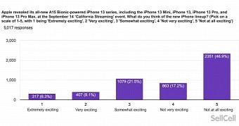 Apple users not impressed with iPhone 13