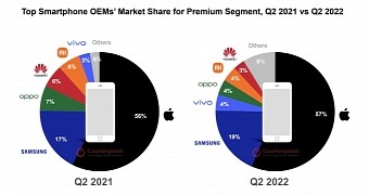 Apple keeps dominating the premium device market