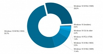 Current Windows 10 versions market share