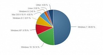 Desktop OS market share in June