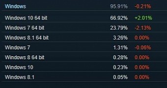 Windows is the preferred choice for 95 percent of Steam users