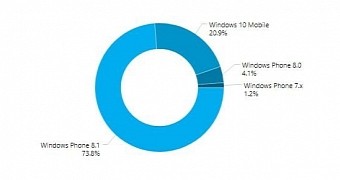 Windows Phone 8.1 continues to be the top Microsoft mobile OS version