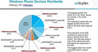 Some of the most popular WP devices are left behind