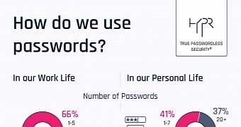 Password reuse remains at a worrying high level