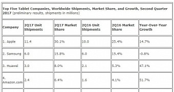 Apple remains the number one tablet maker