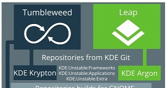 openSUSE introduces Argon and Krypton