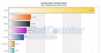 Windows share stats in December 2015