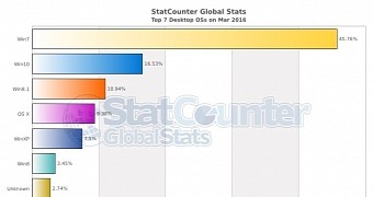 StatCounter market share data