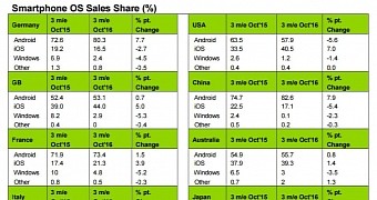 October OS sales share versus 2015