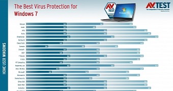 August 2016 antivirus tests for Windows 7