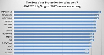 Kaspersky is once again the top antivirus for Windows 7