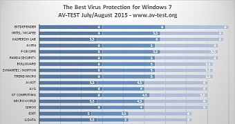 The best antivirus software for Windows 7 home users