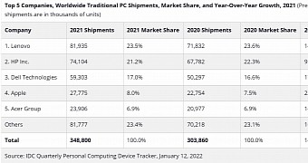 Global PC sales in 2021