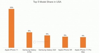 iPhone keeps leading the mobile world