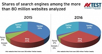 Number of Malicious Links Accessible Through Google & Twitter Goes Up