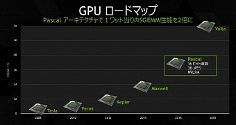 An updated map of NVIDIA's roadmap sees the Volta pushed to 2018