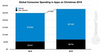 Games topped mobile spending