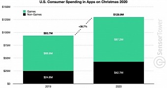 American users spent more money on games this Christmas