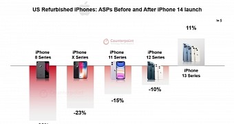 The older the iPhone, the cheaper