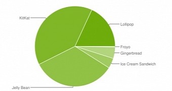 Android version distribution in August