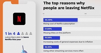The increasing costs of a Netflix subscription is pushing users to a rival platform