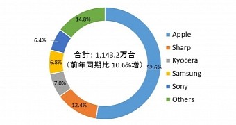 Apple was the total leader of phone sales in Japan