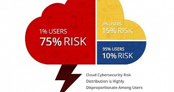 One Percent of Employees Are Responsible for 75 Percent of All Cloud Security Incidents