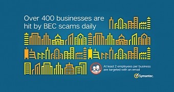 Over 400 companies suffer from BEC scams each day