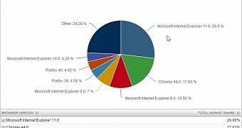 Browser market share in August