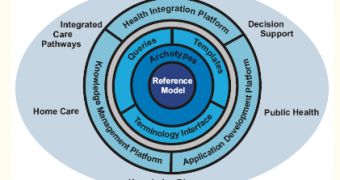 The openEHR Health Computing Platform