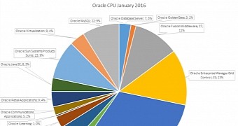 Oracle CPU January 2016 breakdown