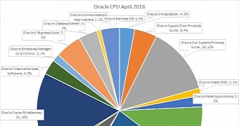 Oracle Critical Patch Update April 2016