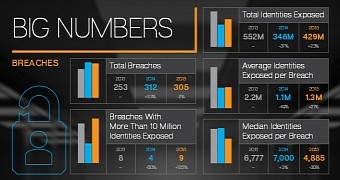 Data breaches increased in 2015