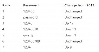 Worst passwords of 2014