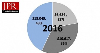 PC gaming hardware sales in 2016