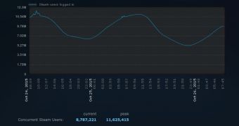 PC Gaming Is "Dying" and Steam Just Had 11.6 Million Concurrent Players