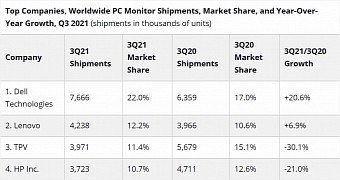 PC monitor sales in the third quarter