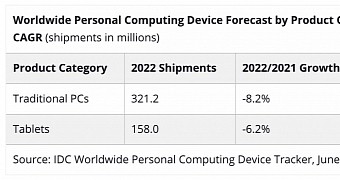 IDC says PC sales could go down
