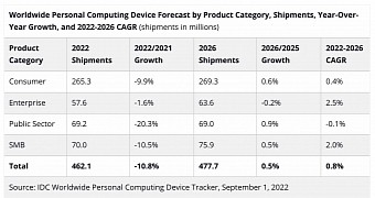 IDC expects the PC market to return to growth in 2024