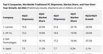 PC sales in the fourth quarter of 2022