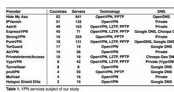 VPN services analyzed by researchers and test results