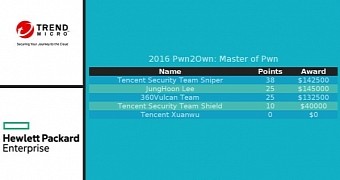 Pwn2Own 2016, final rankings